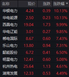 老虎配资 业绩暴增点燃电力股！华银电力两连板，华电能源、西昌电力、华电辽能涨停