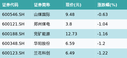 盛宝优配 ETF最前线 | 国联安上证商品ETF(510170)下跌0.91%，无烟煤主题走弱，山煤国际下跌0.63%