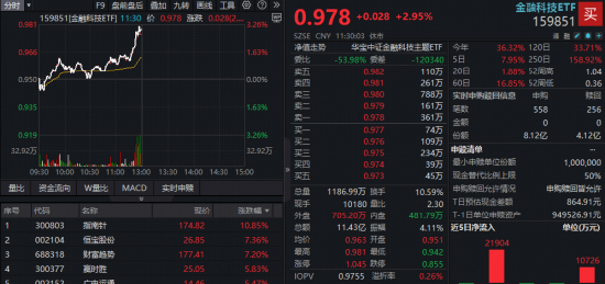 宏泰配资 金融科技爆发！指南针暴涨超10%再创历史新高！百亿ETF（159851）放量涨近3%，资金火爆增持