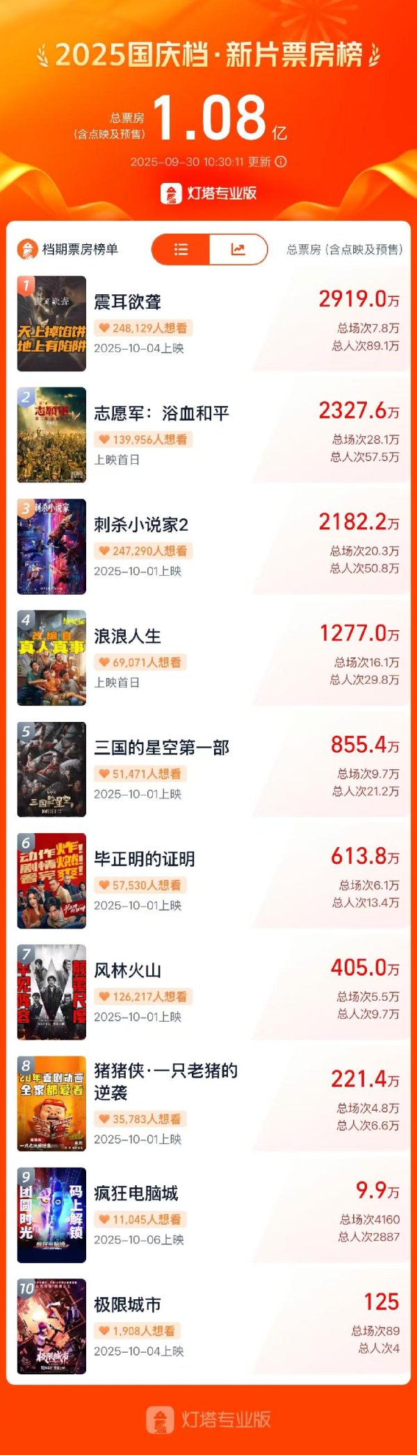 速盈策略 国庆档新片票房已破亿，哪些上市公司将受益？