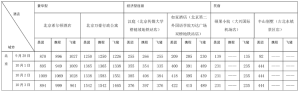 启灯网 国庆假期出行硬核数据来了！10个热门旅游城市部分酒店涨价前后对比：有民宿价涨10倍