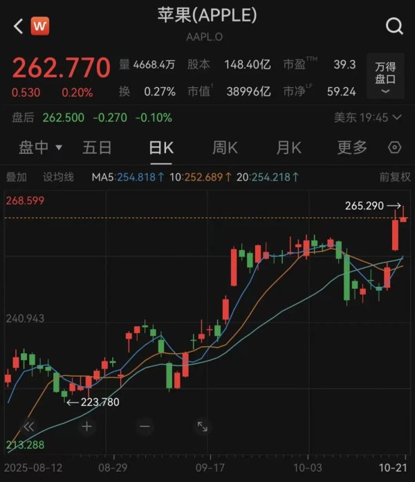 途牛配资 道指再创新高，现货黄金价格还在跌！错失约500亿美元，巴菲特卖飞苹果